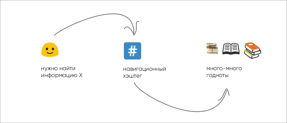 Польза навигационных хэштегов