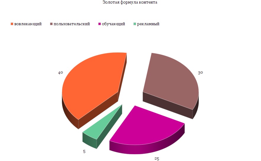 Процентное соотношение контента.